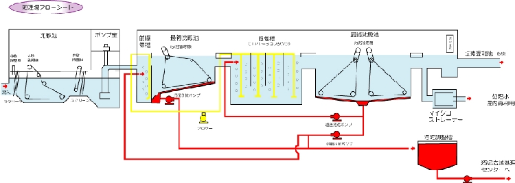 処理場フローシートイラスト